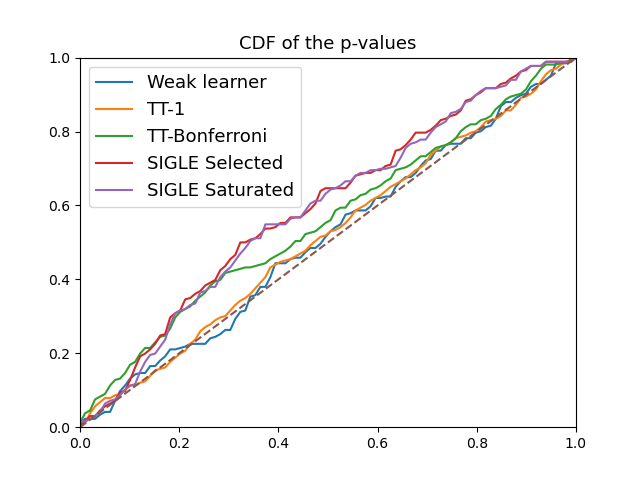 CDF of the p-values